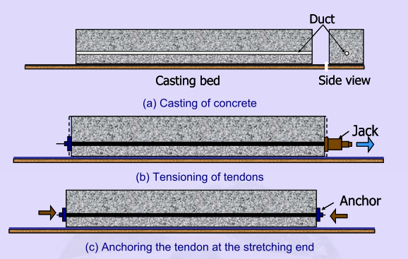 Stages of post-tensioning