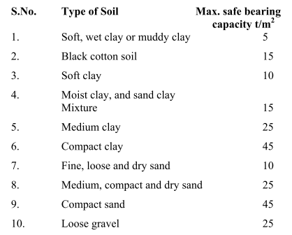 Bearing Capacity of Soil