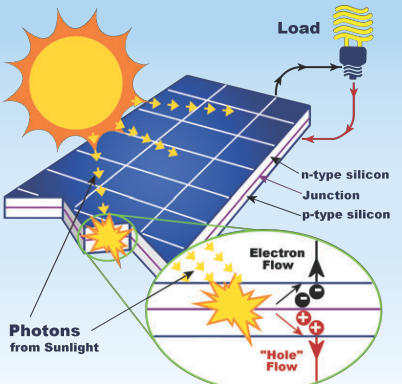 Reasons to Use Solar Energy