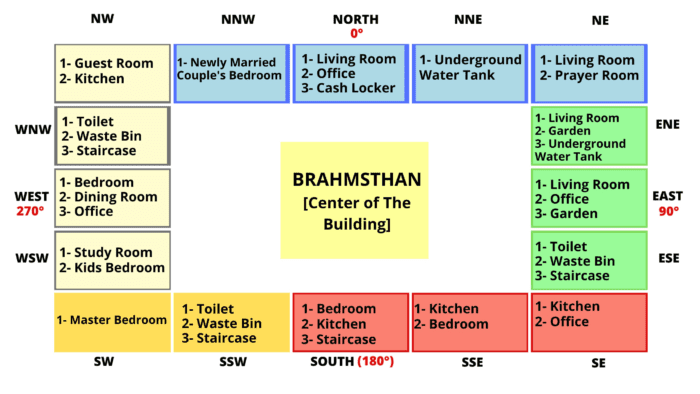 Vastu Shastra