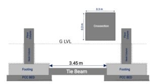 The Calculation for Tie Beam and Advantages